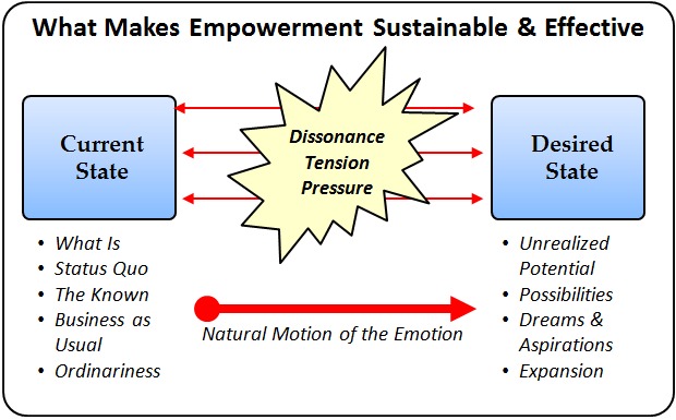 Empowerment Diagram